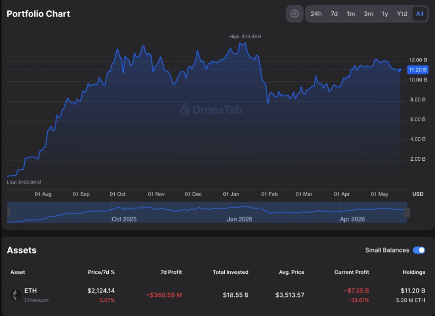 ETH 致汤姆·李亏 73.5 亿