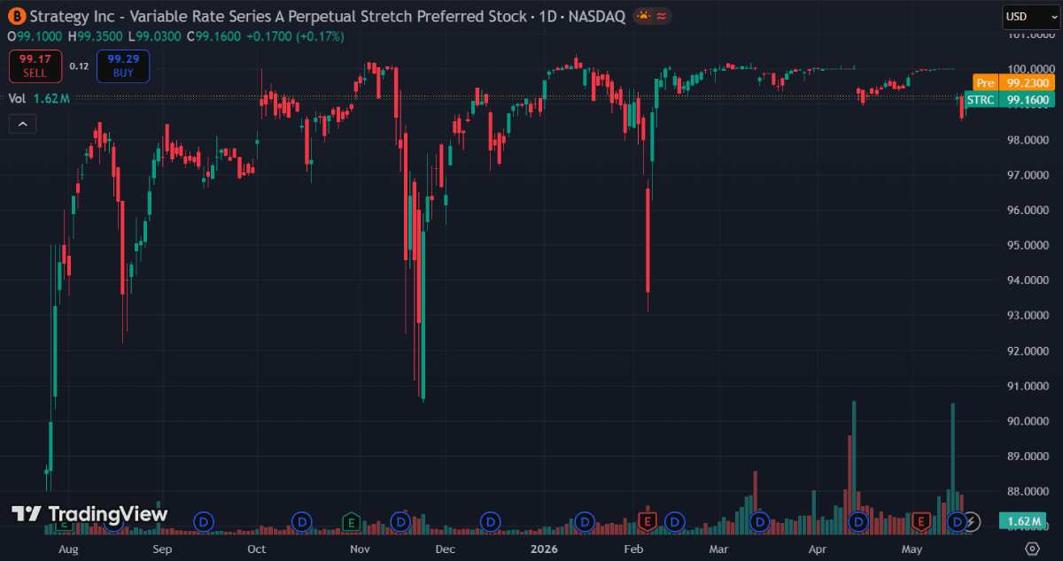 STRC 自首次公开募股以来的价格走势