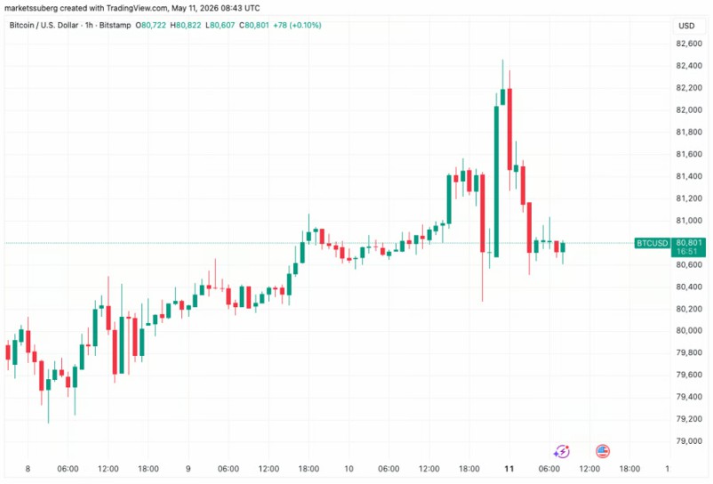 比特币下周或8.5万,本周要闻