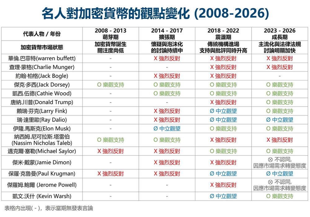 名人怎么看加密货币？巴菲特等代表性人物观点变化(2008-2026)