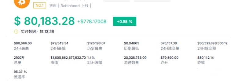 比特币月涨21%再创年内新高：牛市重启还是技术性诱多？‌‌‌‌‌‌