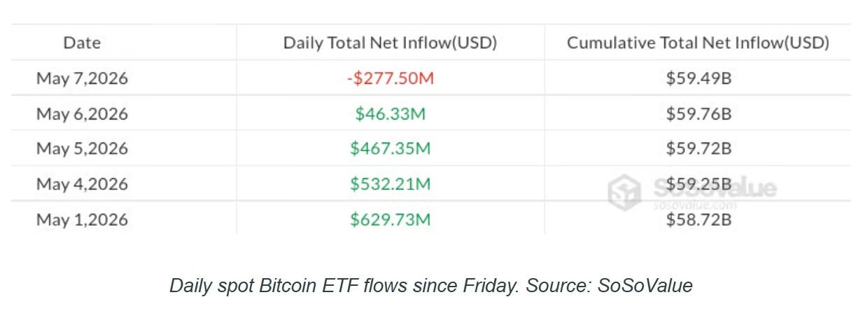 机构资金降温:比特币波动加剧,2.77亿美元资金流出