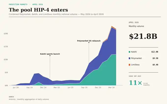 HIP-4到底是什么？Hyperliquid如何通过HIP-4改写预测市场？