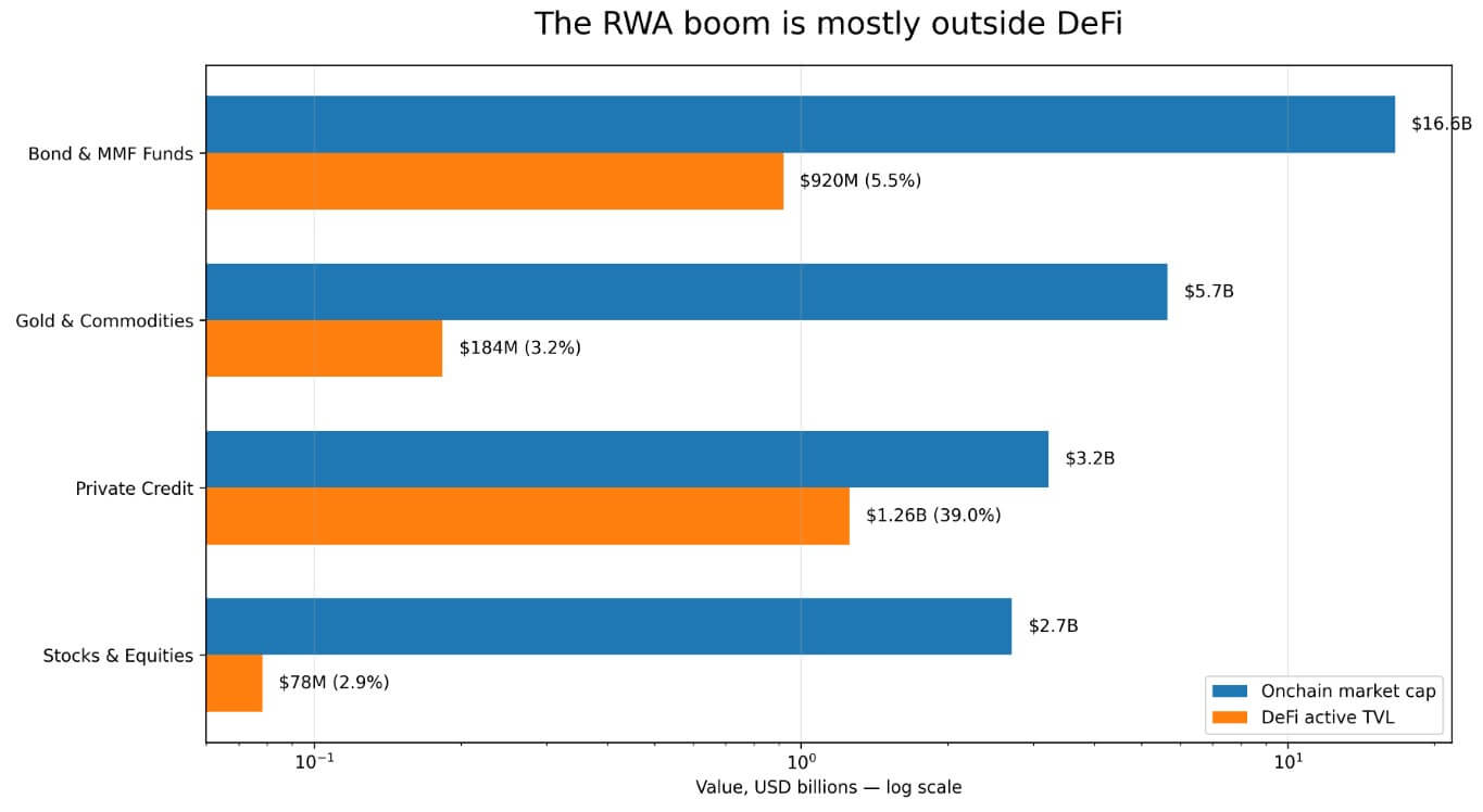 RWA 热潮为何难以惠及 DeFi？一文详解