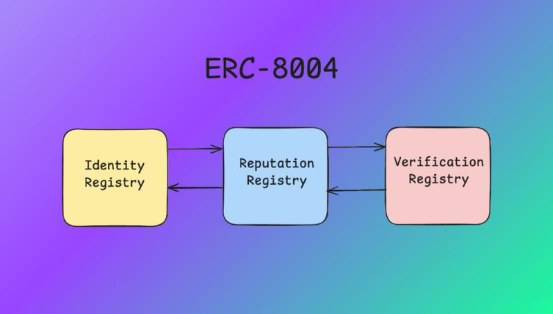 ERC-8004 的工作原理：三个注册管理机构