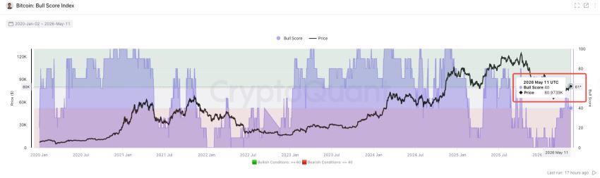 Bull Score Index 同步升至中性，多指标共振