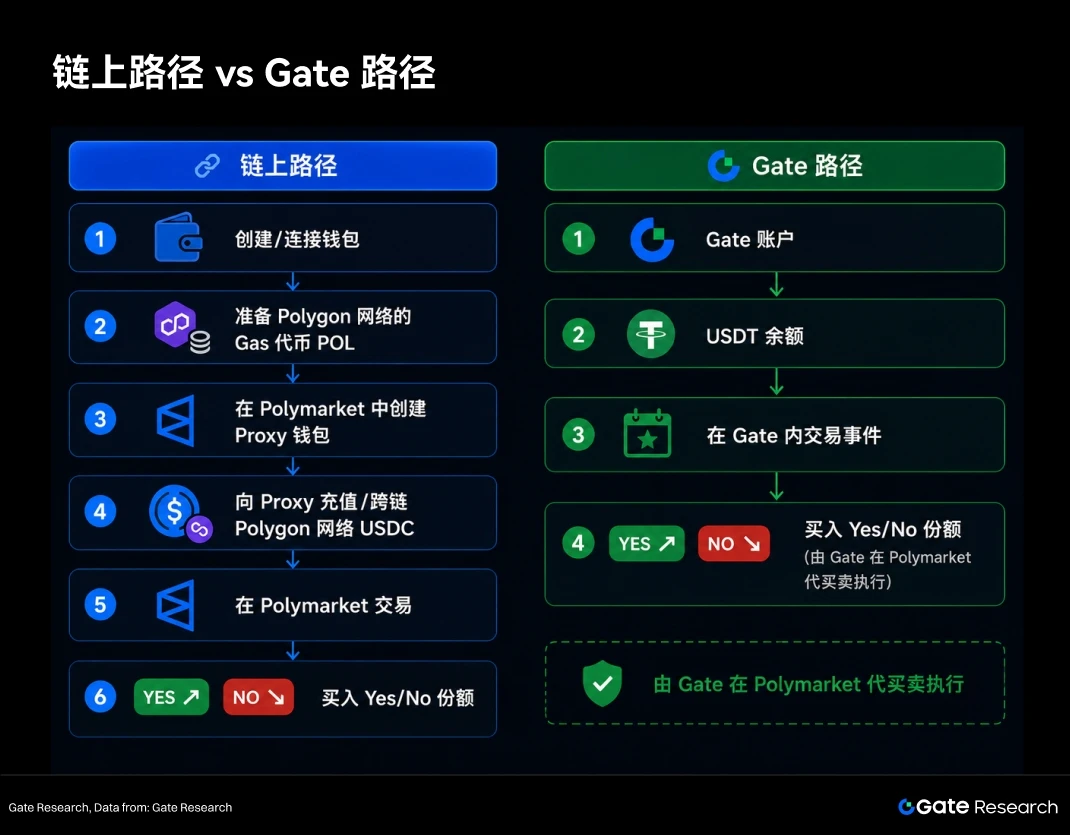 2.2 Gate 的产品设计逻辑：类似 Gate Alpha 的账户内代买卖模式
