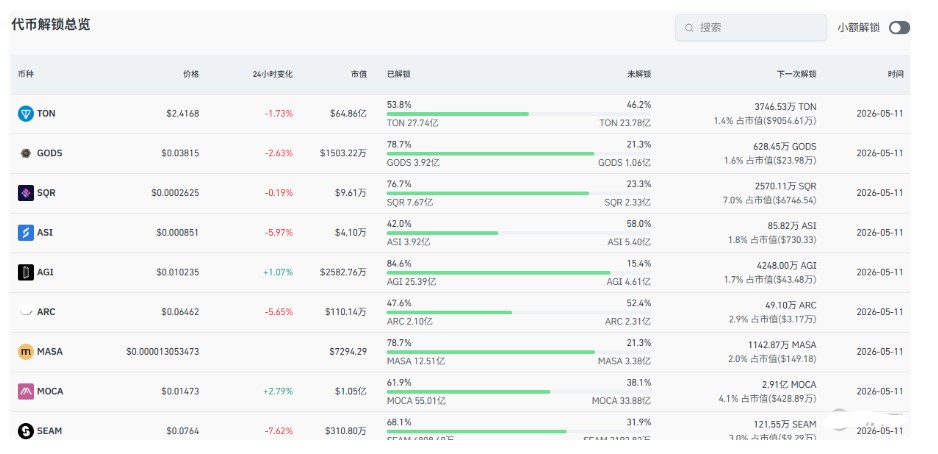 本周 24 个代币解锁超 3.7 亿美元：WBT、RAIN、AVAX、ARB 领衔