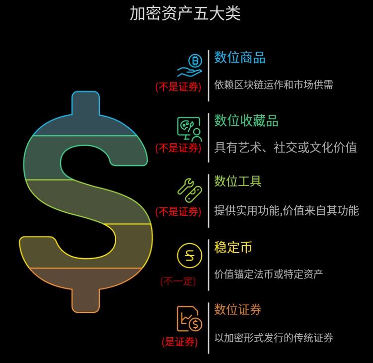 从监管角度，SEC 将加密货币分成五大类