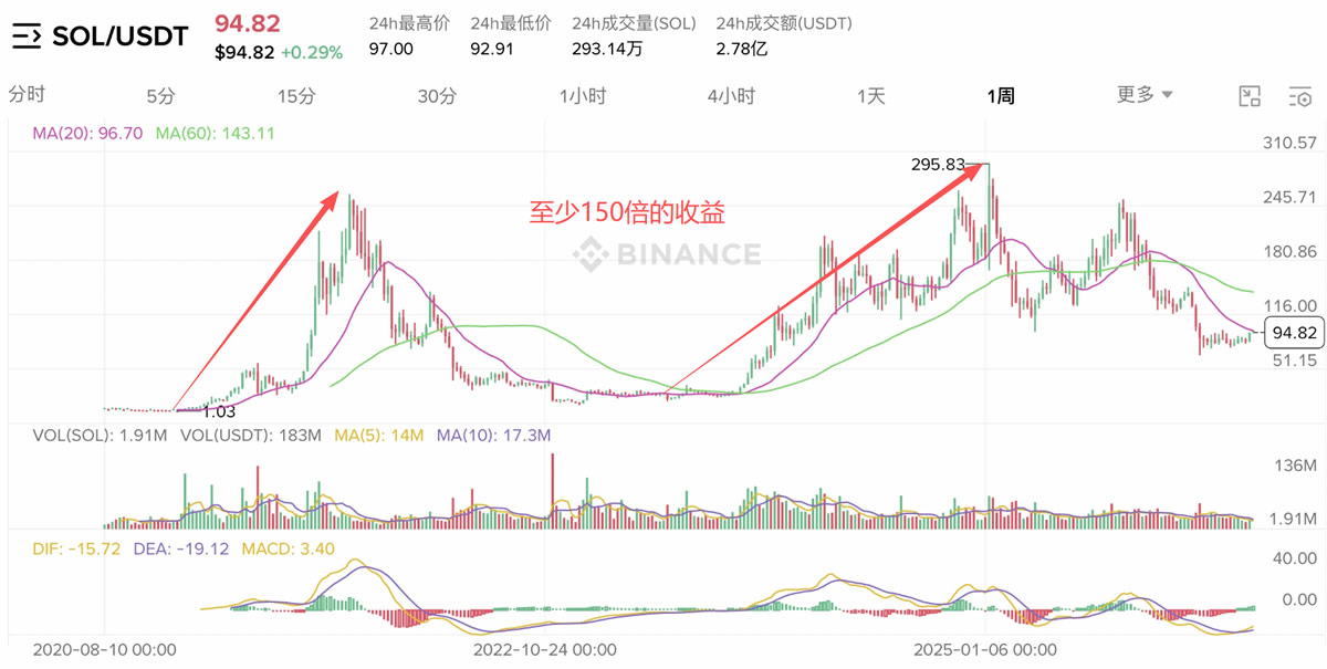什么是山寨季？山寨季怎么赚钱？新手必看暴富机会与风险2026