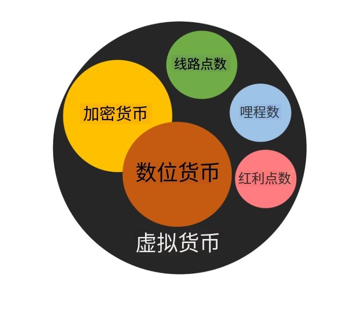 是虚拟货币还是加密货币？