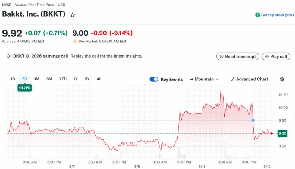 Bakkt 转型,首季收入跌 77%