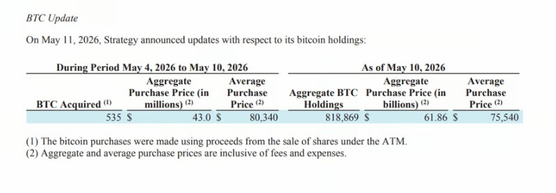 4300万美元战略重启比特币收购