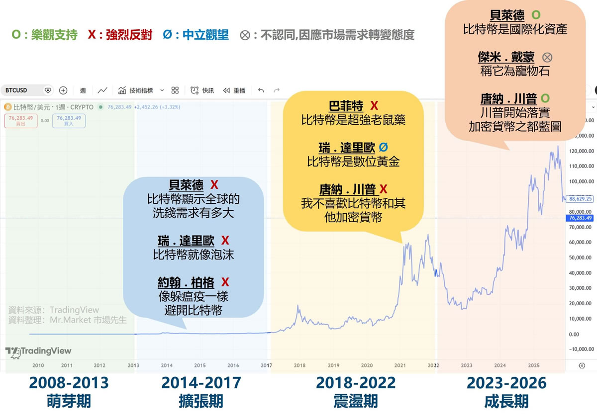 名人怎么看加密货币？巴菲特等代表性人物观点变化(2008-2026)