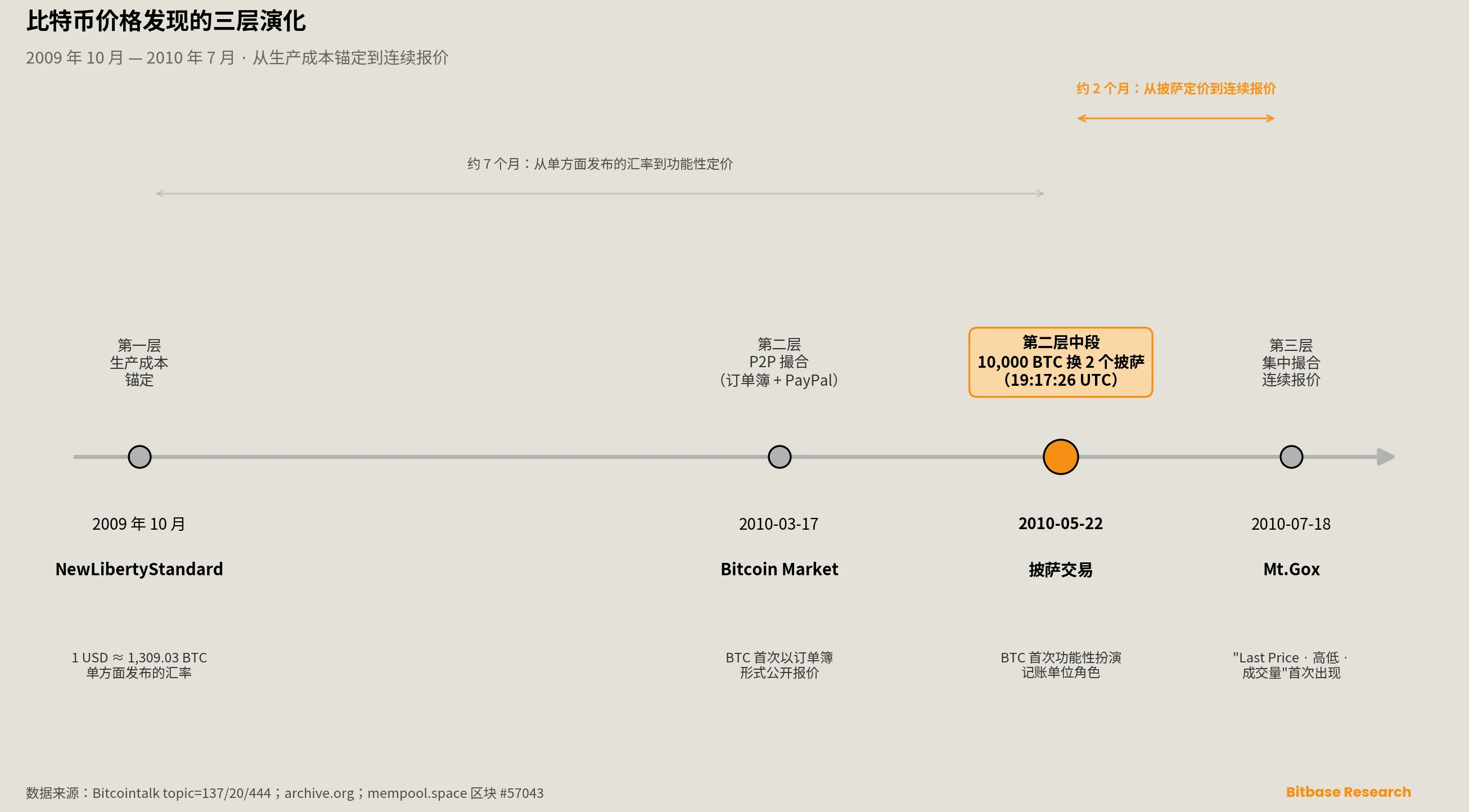 从披萨到记账单位：比特币价格发现的史前史