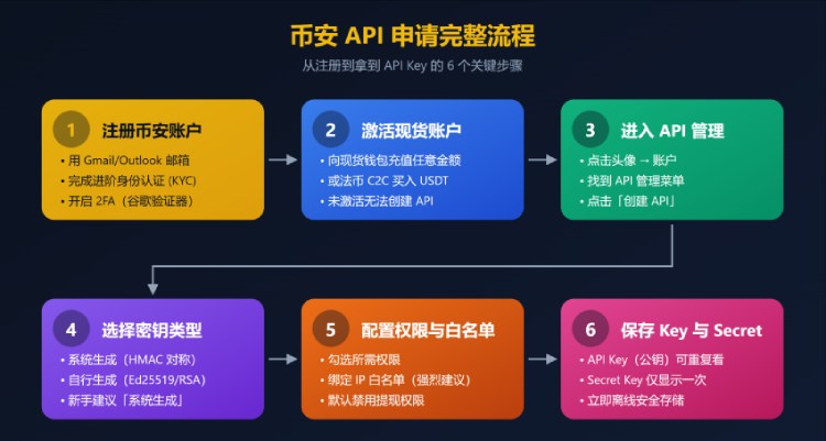 币安 API 申请完整教程