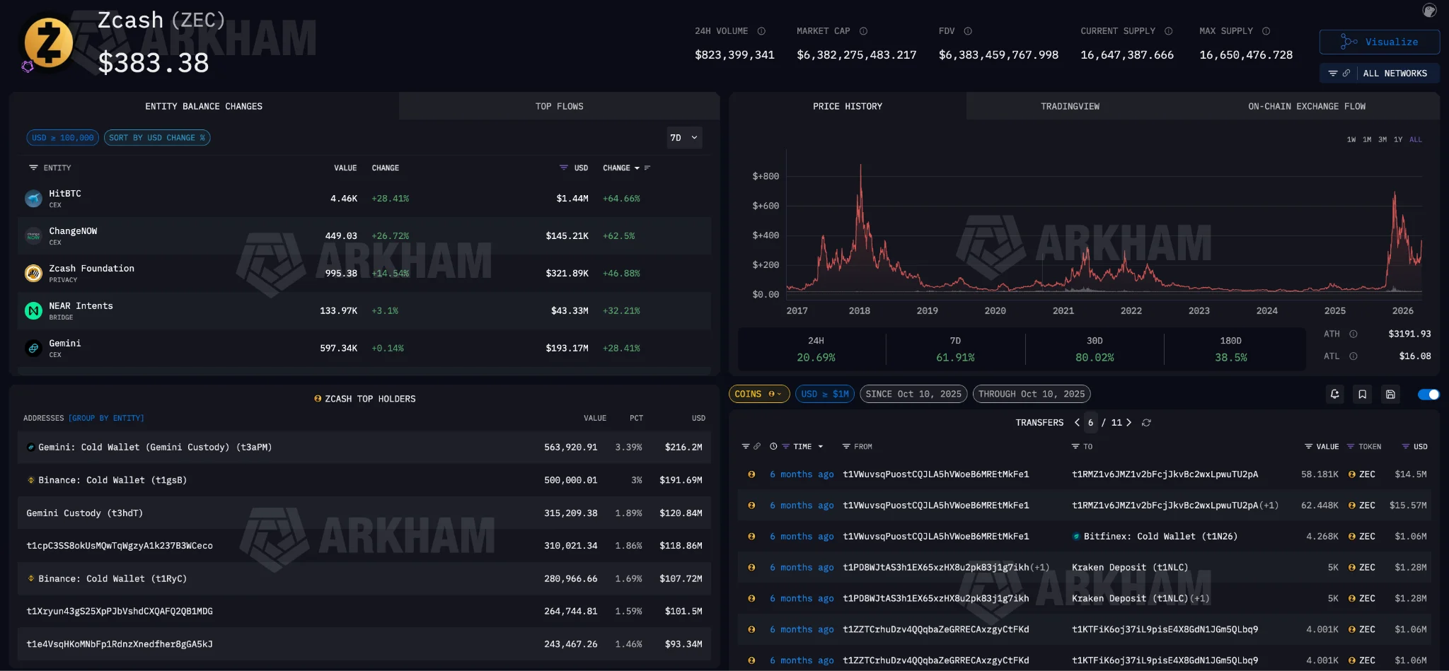 使用 Arkham 追踪 Zcash