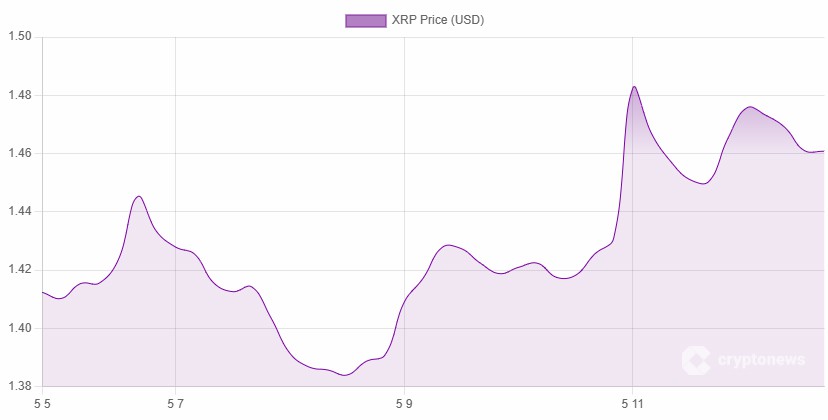 韩国市场助力，XRP 破 1.45 美元阻力