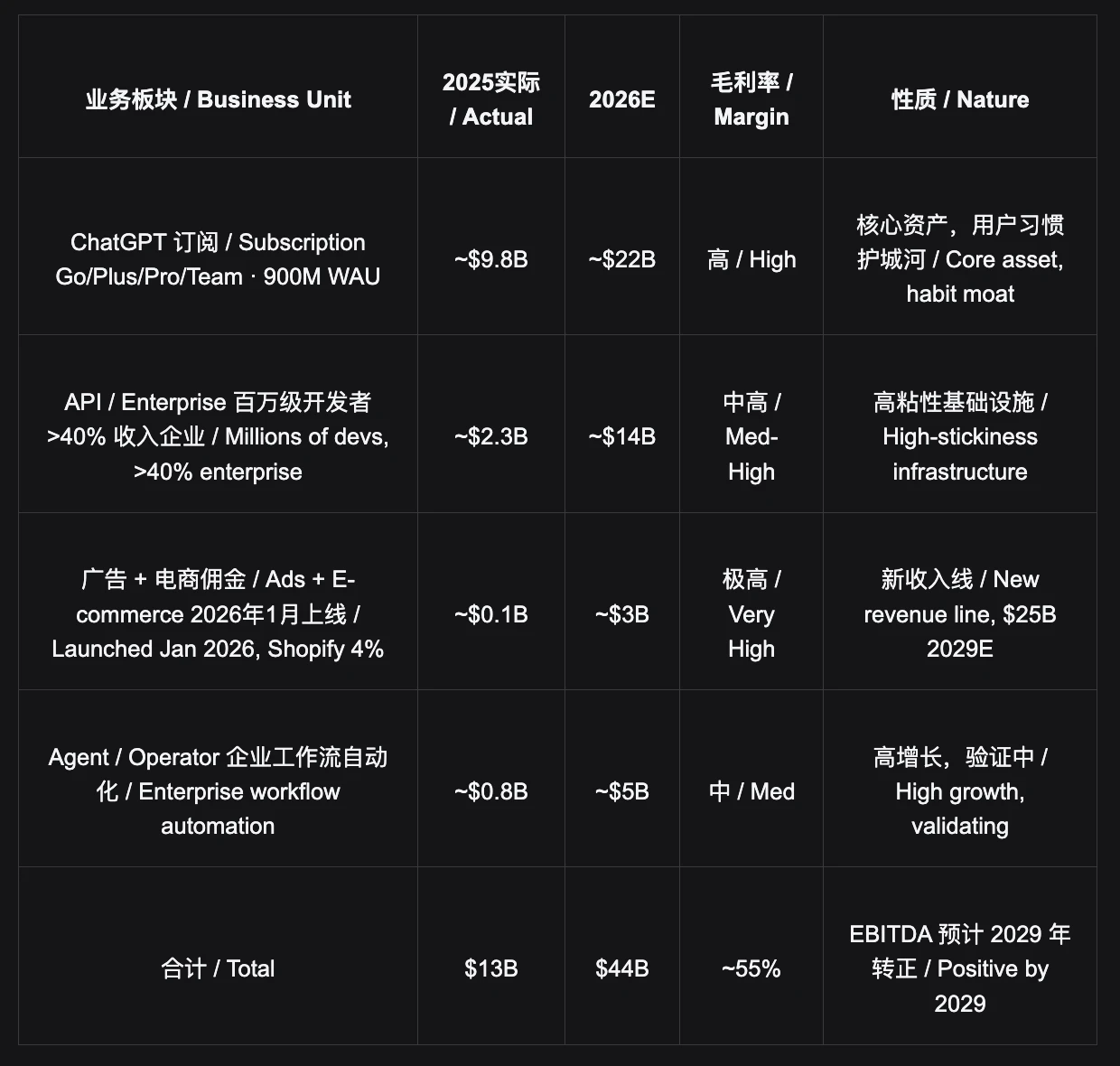 OpenAI的商业本质：三层收入结构打造的主动式消费帝国