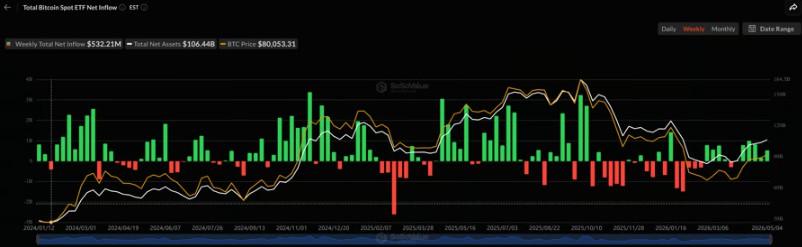 比特币ETF吸金5.32亿，币价重返8万