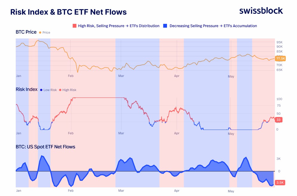 比特币高风险，ETF资金机构或撤