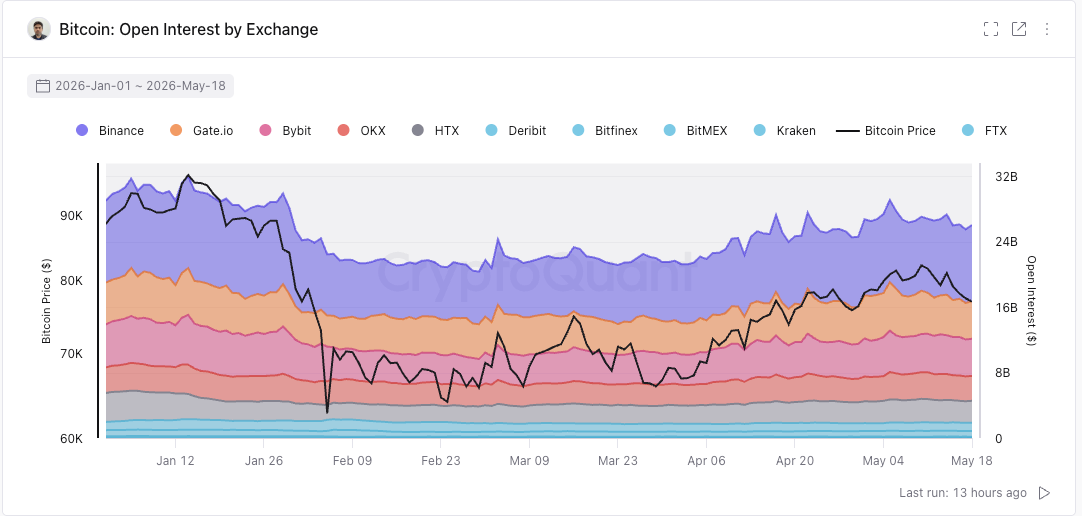 Binance 吃下三分之一增量资金，衍生品市场集中度持续走高