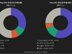 解析HIP-1至HIP-4：Hyperliquid如何构建以交易为核心的金融基础设施