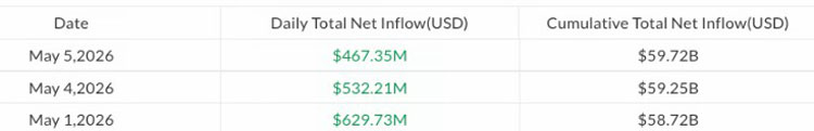 比特币ETF突破8万美元，吸金近10亿