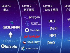 一文读懂区块链L1至L4：从底层架构到应用层的分层解析