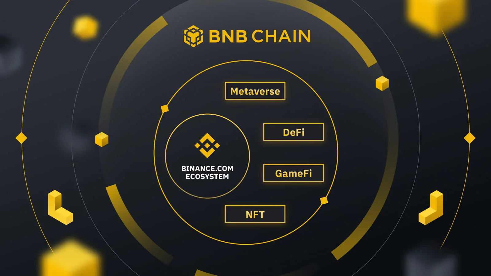 第四名：BNB Chain——185.9 TPS，理论6,349 TPS