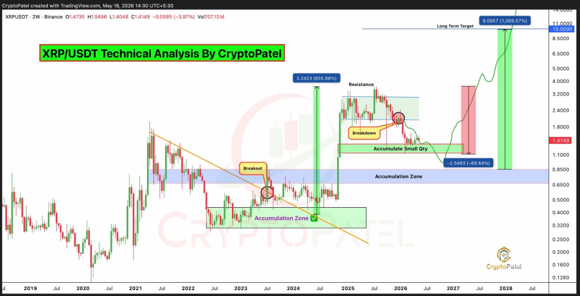 XRP\u201c悄然积累\u201d，有望升至 15 美元