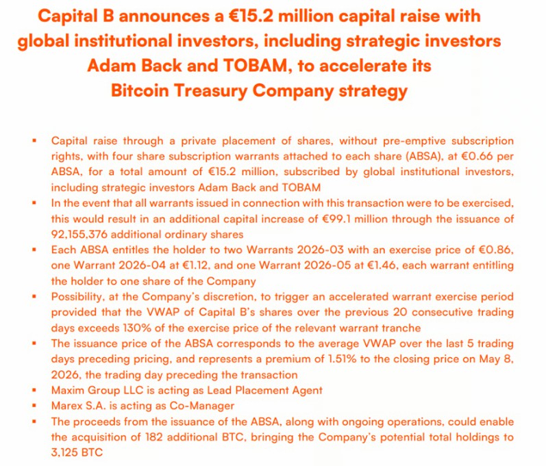 Capital B 1780 万美元扩比特币储备