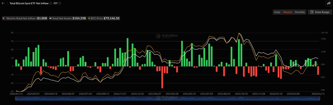 比特币ETF：周流10亿，连涨断
