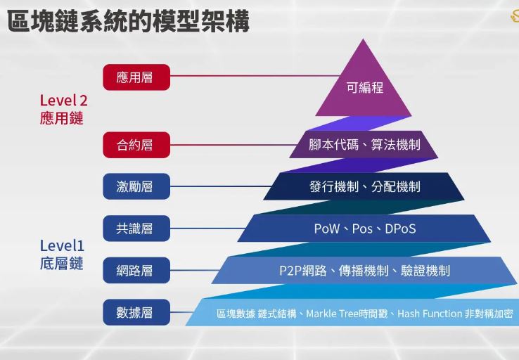 区块链架构，分哪6层？