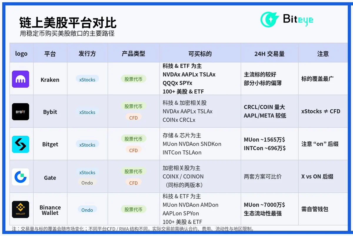 稳定币怎么买美股？五大平台深度横评
