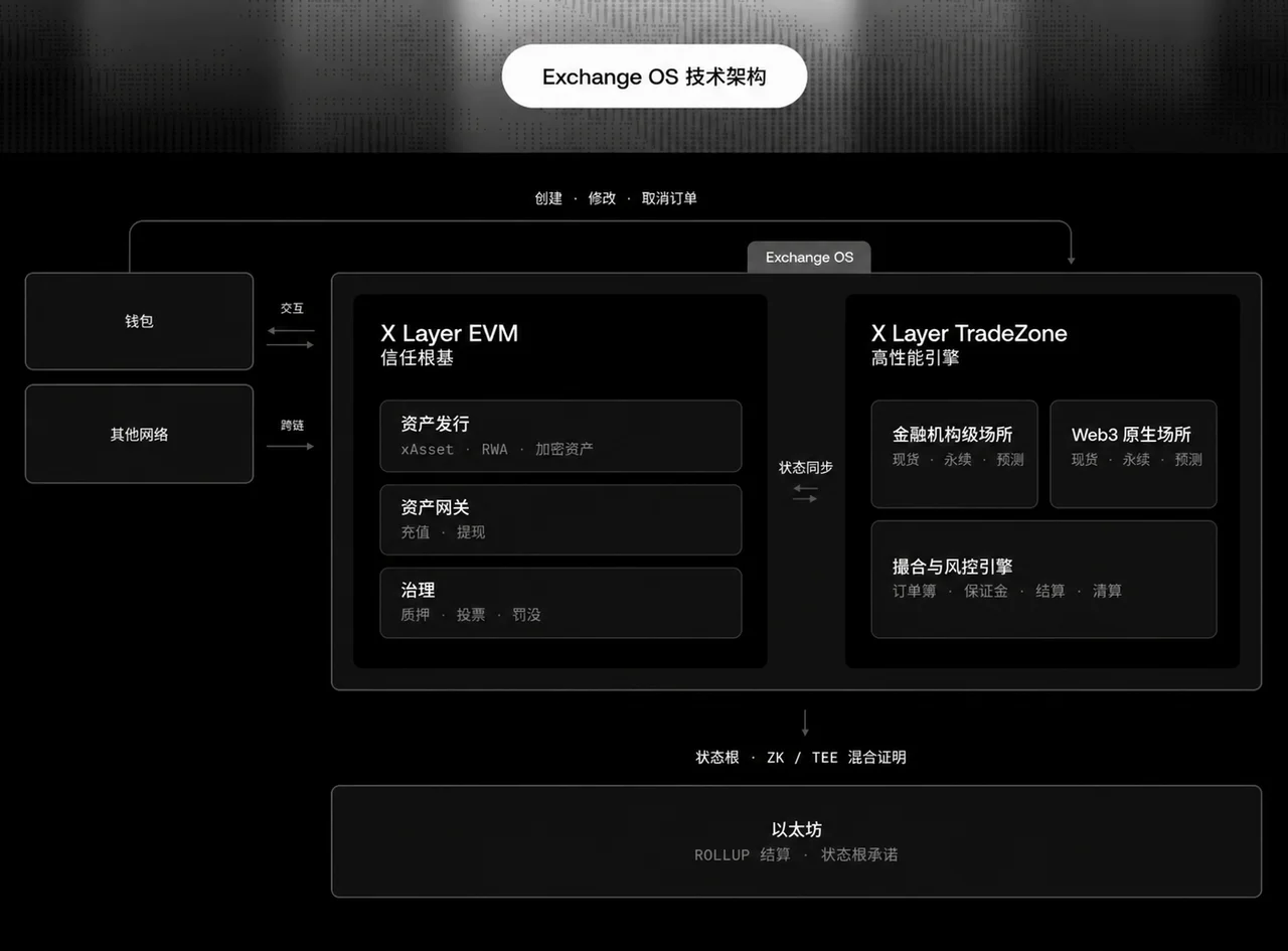 OKX 发布 Exchange OS 协议，人人皆可开设交易市场