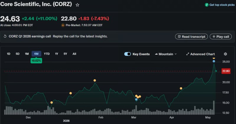 Core Scientific亏3.47亿,AI超挖矿