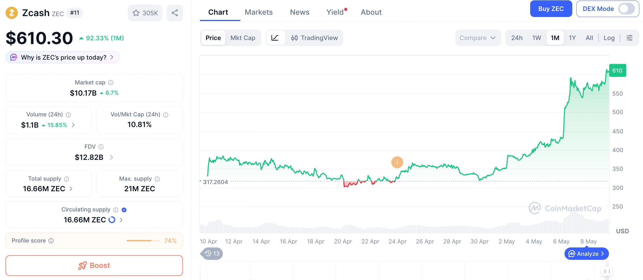 年内涨 15 倍，ZEC 还能继续 FOMO 吗？_图 2