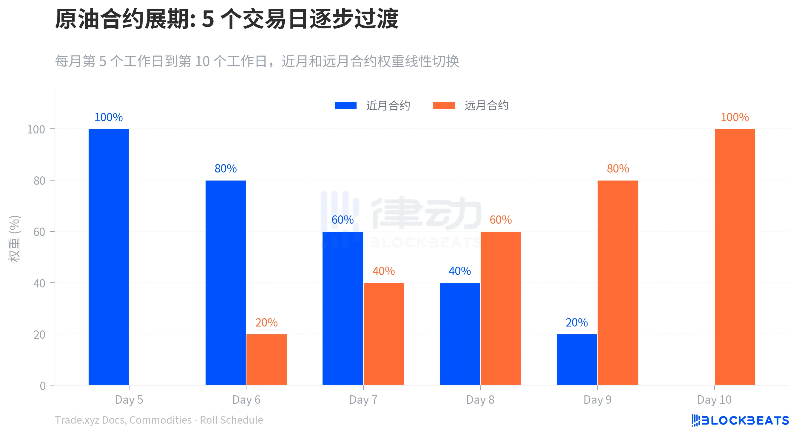 不同资产,不同处理管道