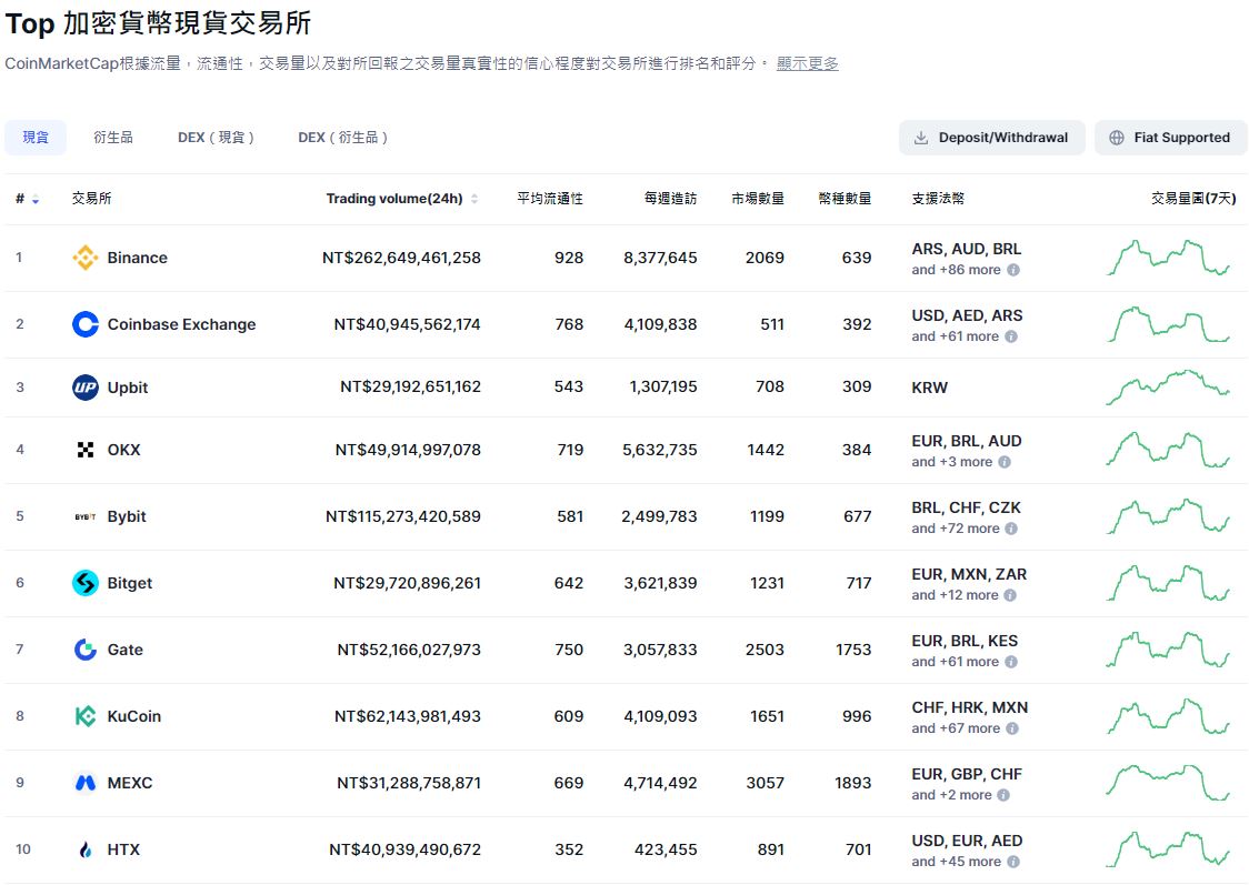 Bybit 交易所排名现况