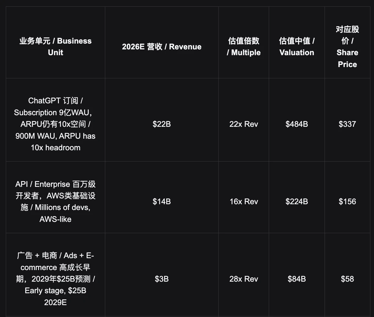 分部估值：$898B处于内在价值下方