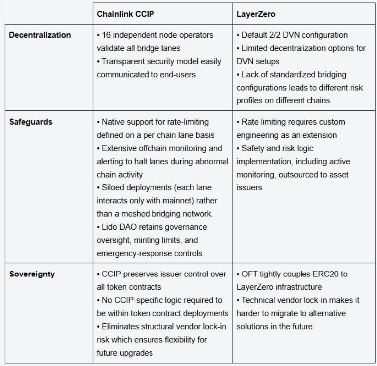 Kraken：弃 LayerZero，用 CCIP