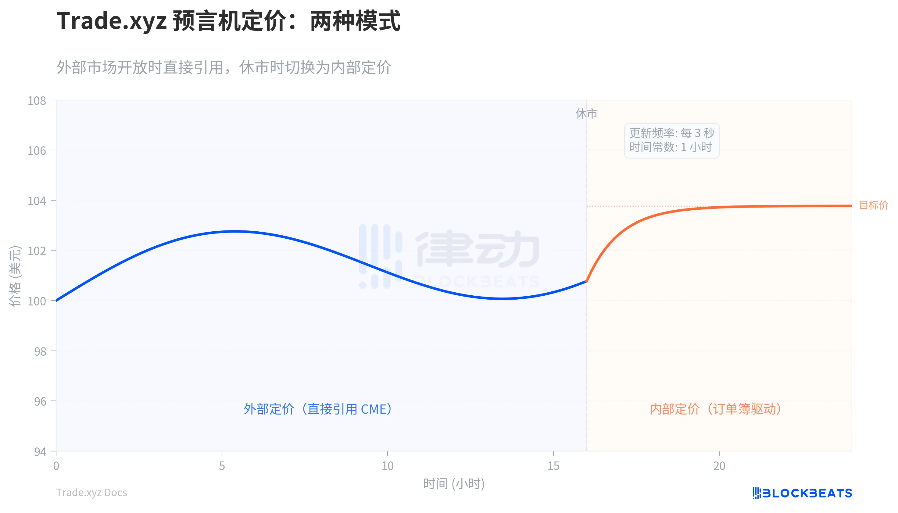 没有外部报价的时候,价格从哪里来?