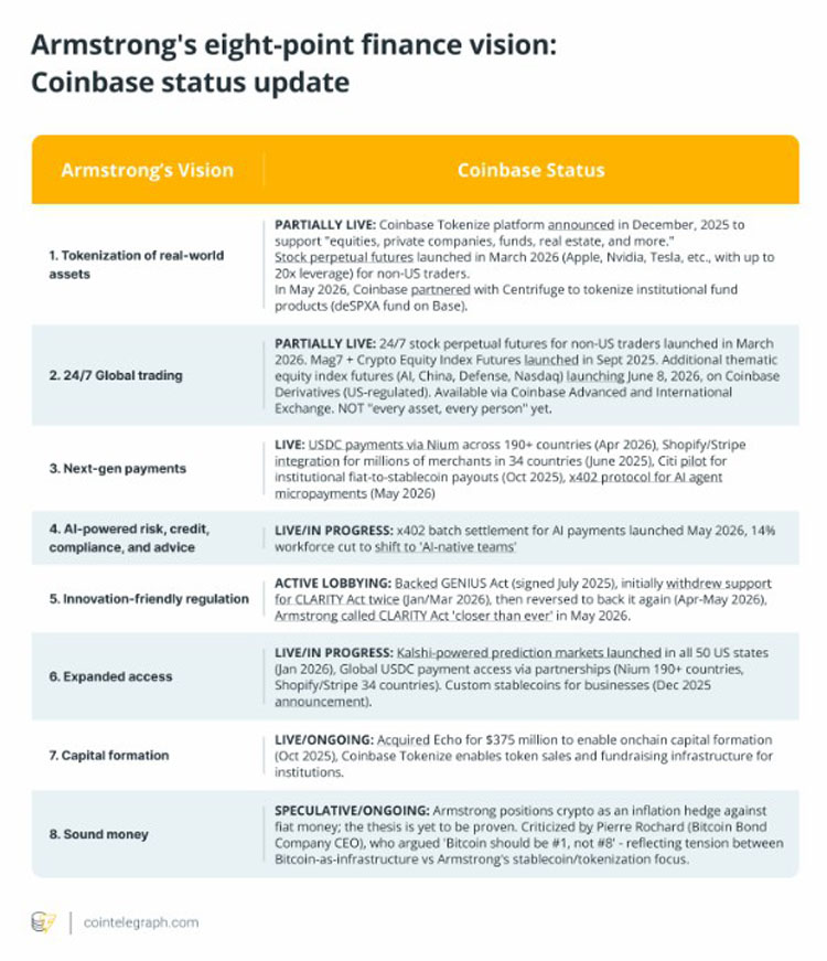 Coinbase CEO 愿景与公司路线图同向