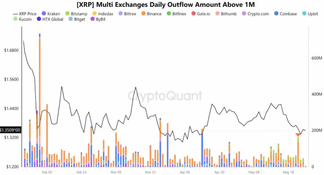 XRP 近 1.40 美元，巨鲸撤 1.7 亿
