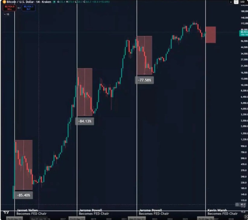美联储主席更迭后，比特币价格最近三次的反应