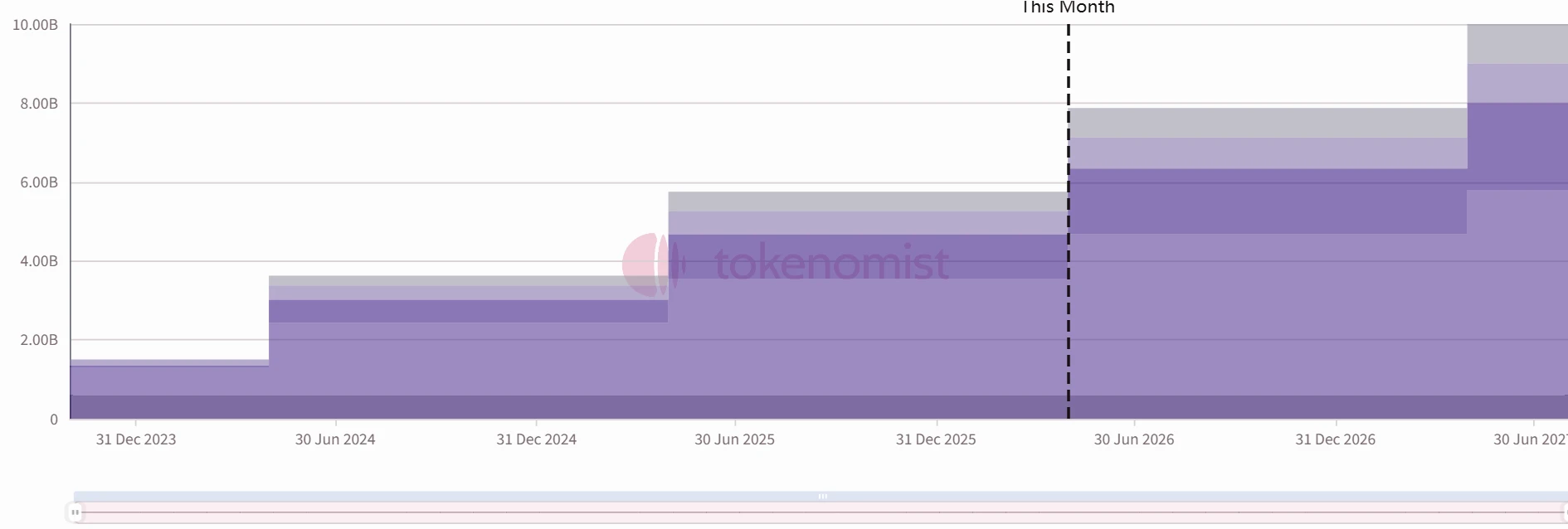 一周代币解锁：PYTH 解锁高达流通量 37% 代币