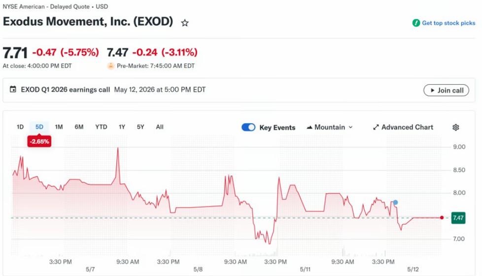 Exodus 首季亏 3200 万售千枚比特币