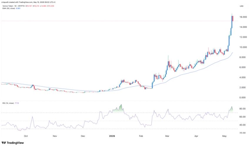 Venice Token 价格技术分析