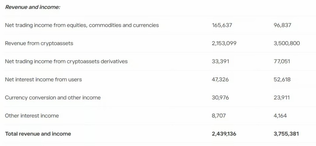 eToro:大宗繁荣,利润增抵加密